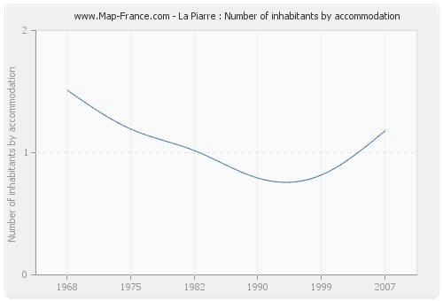 La Piarre : Number of inhabitants by accommodation